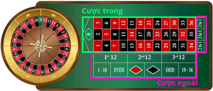 Một bàn cược và vòng quay cơ bản trong Roulette.